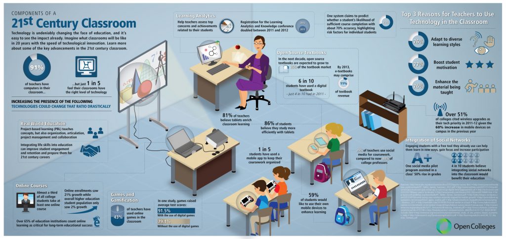 Technology In 21st Century Learning Spaces Blog 2