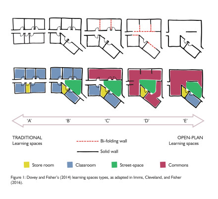 New Research Innovative Learning Environments Blog 2Types of Classrooms