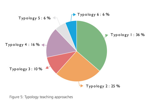 New Research Innovative Learning Environments Blog 4 Spaces Chart