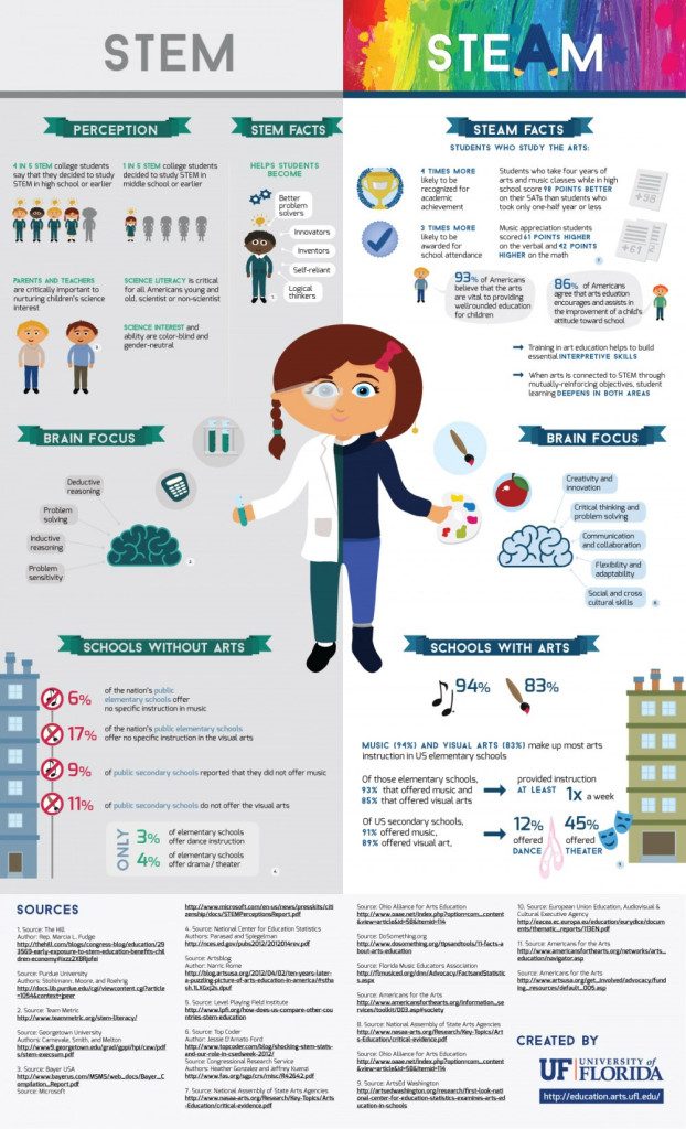 STEM v STEAM Infographic Blog 1