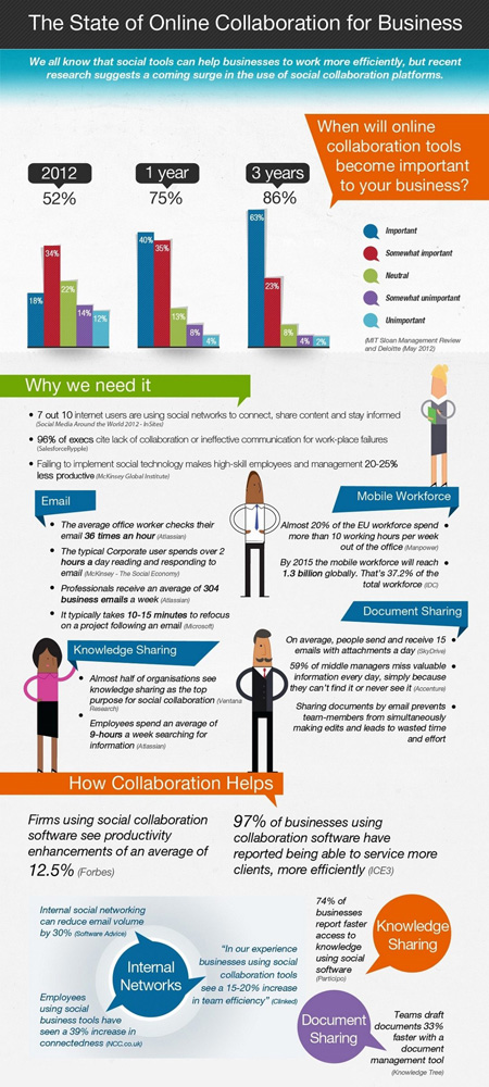 Improve Workplace Collaboration Online Tools Infographic Blog 1