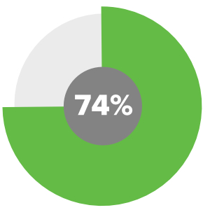 connect zones stats