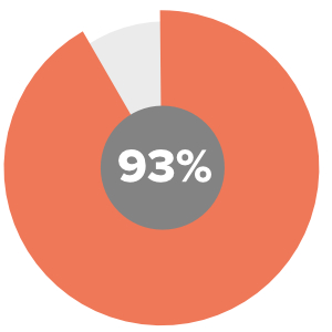 critical zones stats