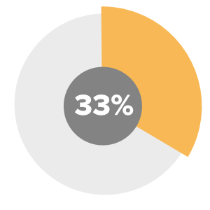 culture zones stats