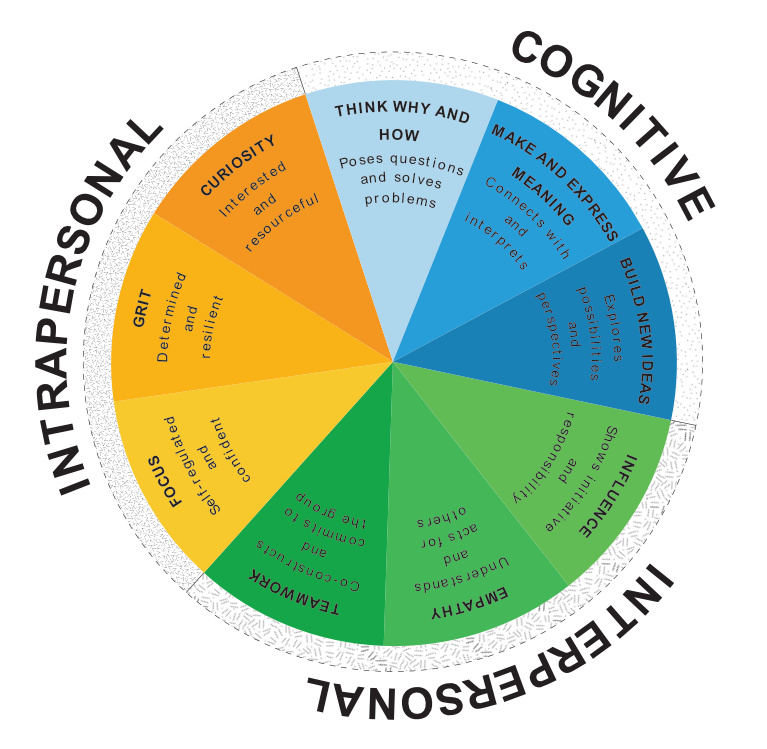 learning disposition wheel